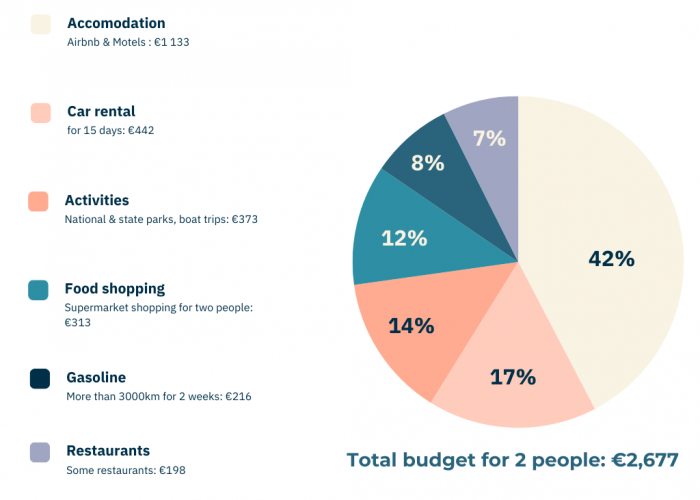 Budget breakdown California California road trip budget breakdown
